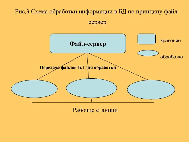 Рис.3 Схема обработки информации в БД по принципу файл-сервер Файл-сервер Рабочие станции хранение