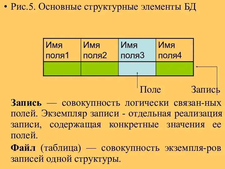 Рис.5. Основные структурные элементы БД Поле Запись Запись — совокупность логически связан-ных полей.