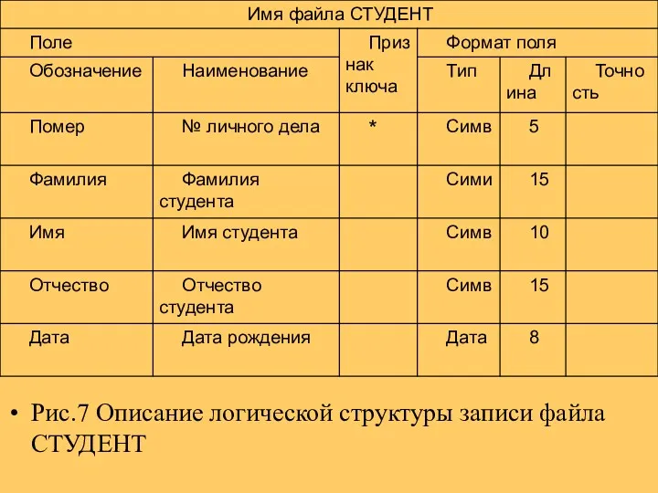 Рис.7 Описание логической структуры записи файла СТУДЕНТ