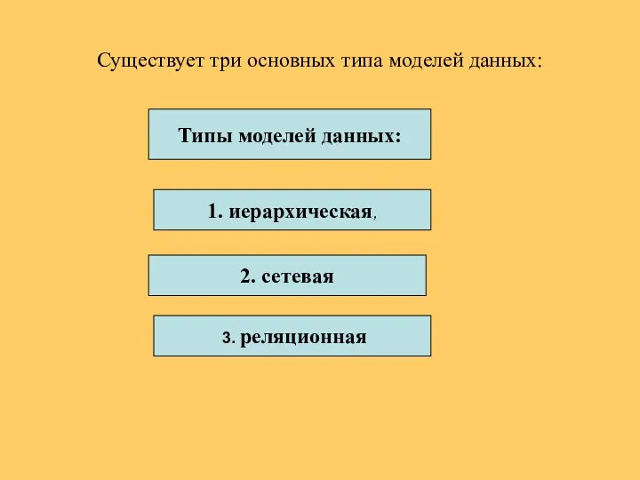 Существует три основных типа моделей данных: Типы моделей данных: 1. иерархическая, 2. сетевая 3. реляционная