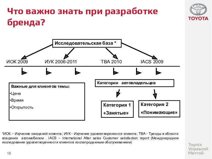 Что важно знать при разработке бренда?