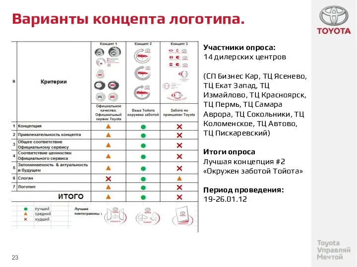 Варианты концепта логотипа. Участники опроса: 14 дилерских центров (СП Бизнес