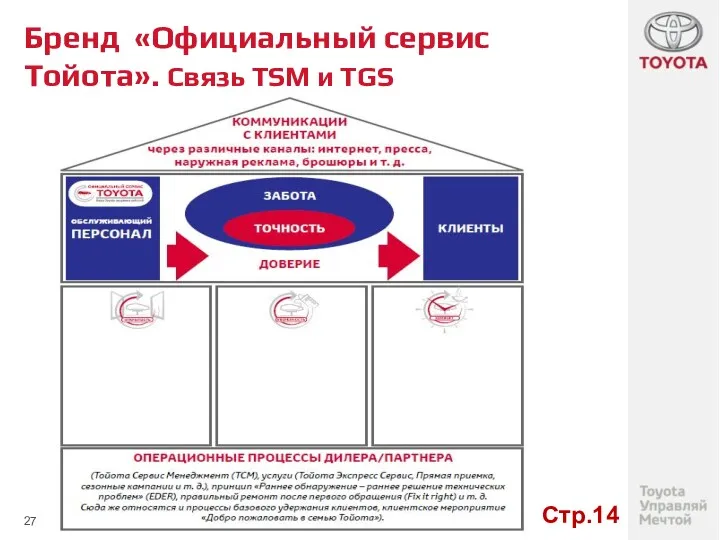 Бренд «Официальный сервис Тойота». Связь TSM и TGS Стр.14