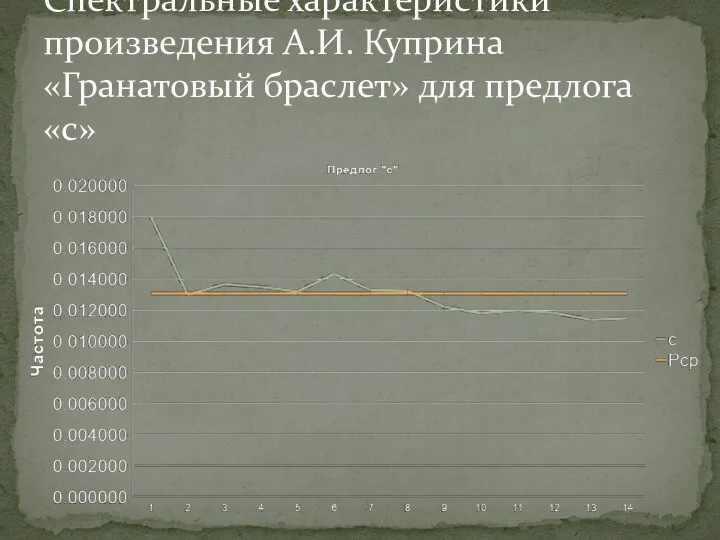 Спектральные характеристики произведения А.И. Куприна «Гранатовый браслет» для предлога «с»