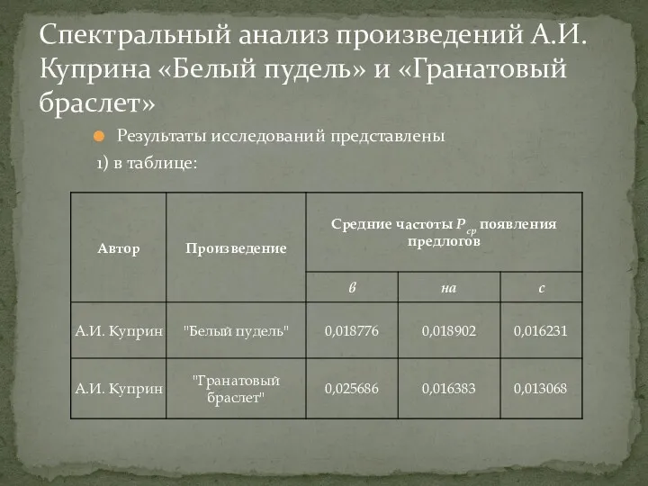 Результаты исследований представлены 1) в таблице: Спектральный анализ произведений А.И. Куприна «Белый пудель» и «Гранатовый браслет»