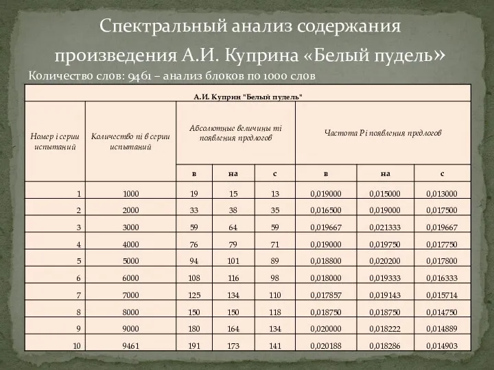 Спектральный анализ содержания произведения А.И. Куприна «Белый пудель» Количество слов: