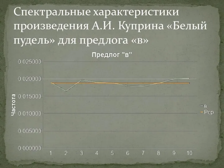 Спектральные характеристики произведения А.И. Куприна «Белый пудель» для предлога «в»