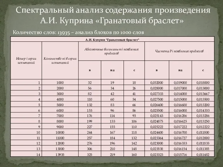 Спектральный анализ содержания произведения А.И. Куприна «Гранатовый браслет» Количество слов: