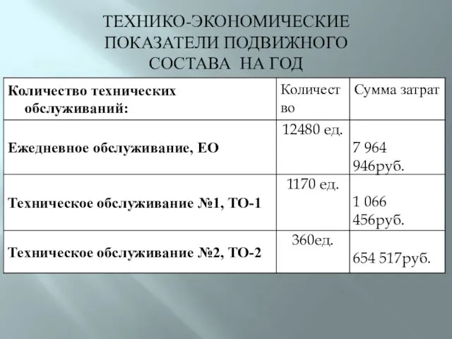 ТЕХНИКО-ЭКОНОМИЧЕСКИЕ ПОКАЗАТЕЛИ ПОДВИЖНОГО СОСТАВА НА ГОД