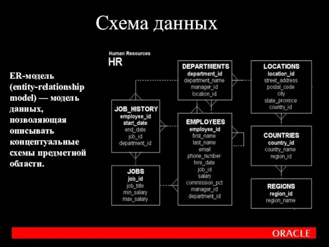 Схема данных ER-модель (entity-relationship model) — модель данных, позволяющая описывать концептуальные схемы предметной области.