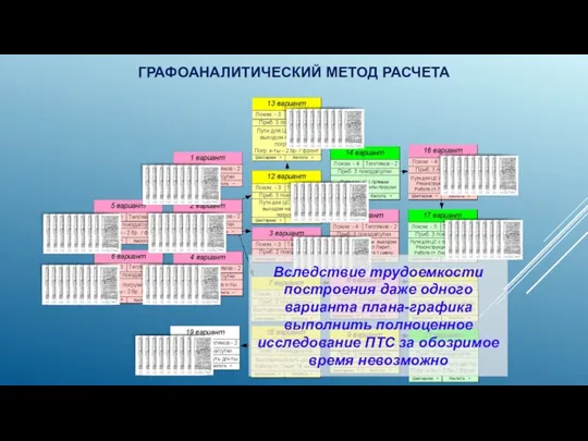 ГРАФОАНАЛИТИЧЕСКИЙ МЕТОД РАСЧЕТА Вследствие трудоемкости построения даже одного варианта плана-графика