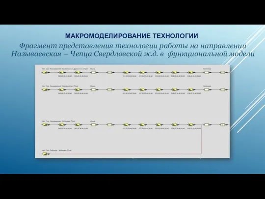 Фрагмент представления технологии работы на направлении Называевская – Чепца Свердловской ж.д. в функциональной модели МАКРОМОДЕЛИРОВАНИЕ ТЕХНОЛОГИИ