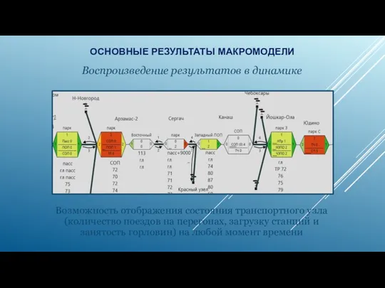 ОСНОВНЫЕ РЕЗУЛЬТАТЫ МАКРОМОДЕЛИ Воспроизведение результатов в динамике Возможность отображения состояния