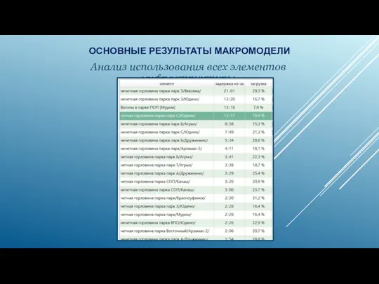 Анализ использования всех элементов инфраструктуры ОСНОВНЫЕ РЕЗУЛЬТАТЫ МАКРОМОДЕЛИ