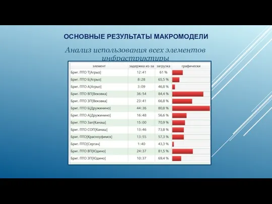 Анализ использования всех элементов инфраструктуры ОСНОВНЫЕ РЕЗУЛЬТАТЫ МАКРОМОДЕЛИ