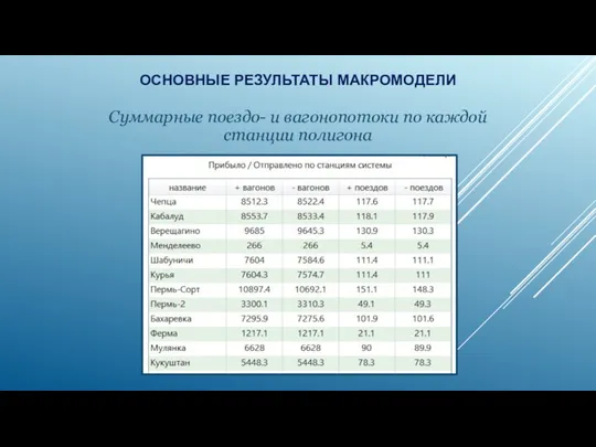 Суммарные поездо- и вагонопотоки по каждой станции полигона ОСНОВНЫЕ РЕЗУЛЬТАТЫ МАКРОМОДЕЛИ