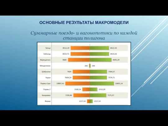 Суммарные поездо- и вагонопотоки по каждой станции полигона ОСНОВНЫЕ РЕЗУЛЬТАТЫ МАКРОМОДЕЛИ