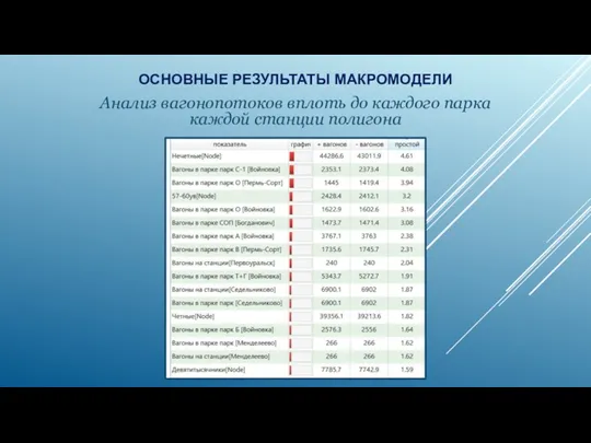 Анализ вагонопотоков вплоть до каждого парка каждой станции полигона ОСНОВНЫЕ РЕЗУЛЬТАТЫ МАКРОМОДЕЛИ