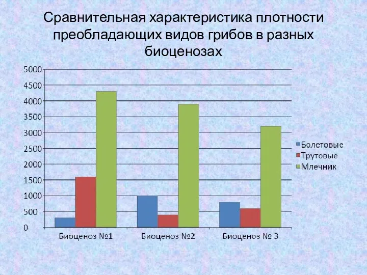 Сравнительная характеристика плотности преобладающих видов грибов в разных биоценозах