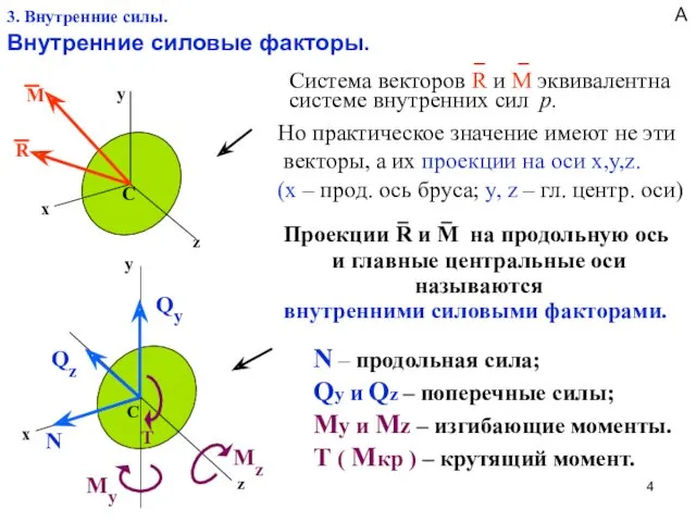 3. Внутренние силы. Внутренние силовые факторы. С х z y