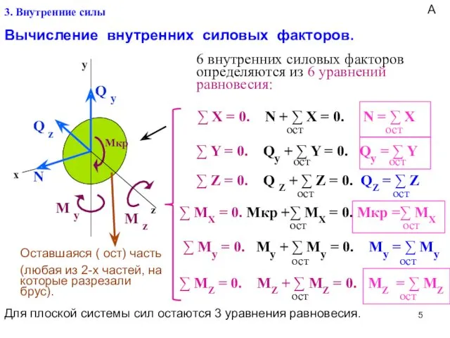 3. Внутренние силы Вычисление внутренних силовых факторов. х y z