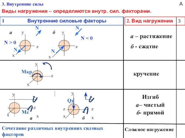 3. Внутренние силы Виды нагружения – определяются внутр. сил. факторами.