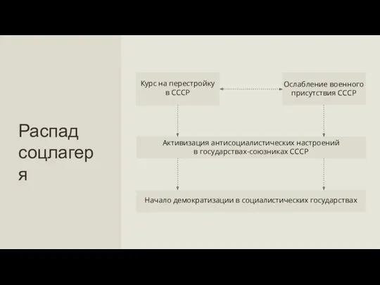 Распад соцлагеря Начало демократизации в социалистических государствах Активизация антисоциалистических настроений