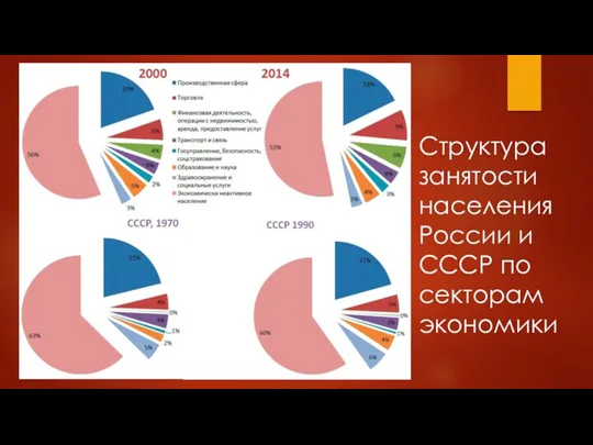 Структура занятости населения России и СССР по секторам экономики