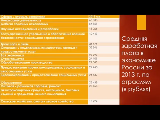 Средняя заработная плата в экономике России за 2013 г. по отраслям (в рублях)