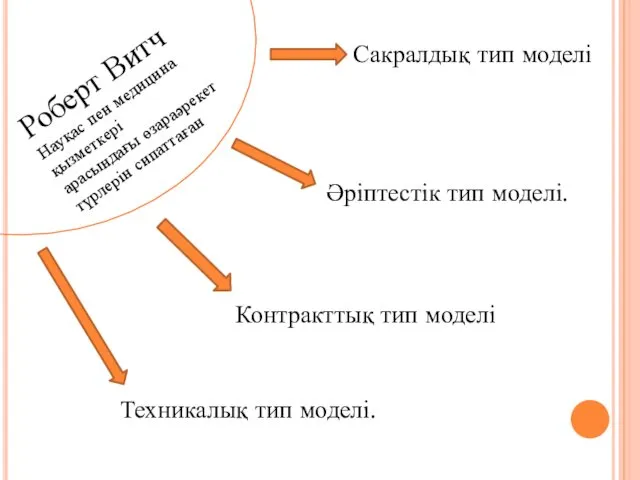 Роберт Витч Науқас пен медицина қызметкері арасындағы өзараәрекет түрлерін сипаттаған