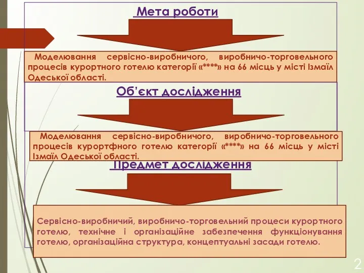 Мета роботи Моделювання сервісно-виробничого, виробничо-торговельного процесів курортного готелю категорії «****»