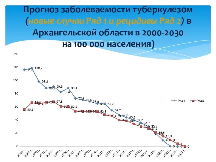 Прогноз заболеваемости туберкулезом (новые случаи Ряд 1 и рецидивы Ряд