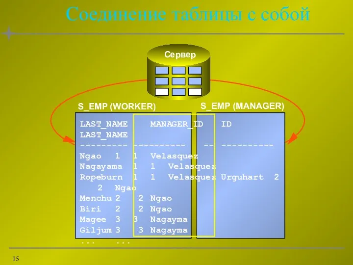Соединение таблицы с собой S_EMP (WORKER) S_EMP (MANAGER) LAST_NAME MANAGER_ID ID LAST_NAME ---------
