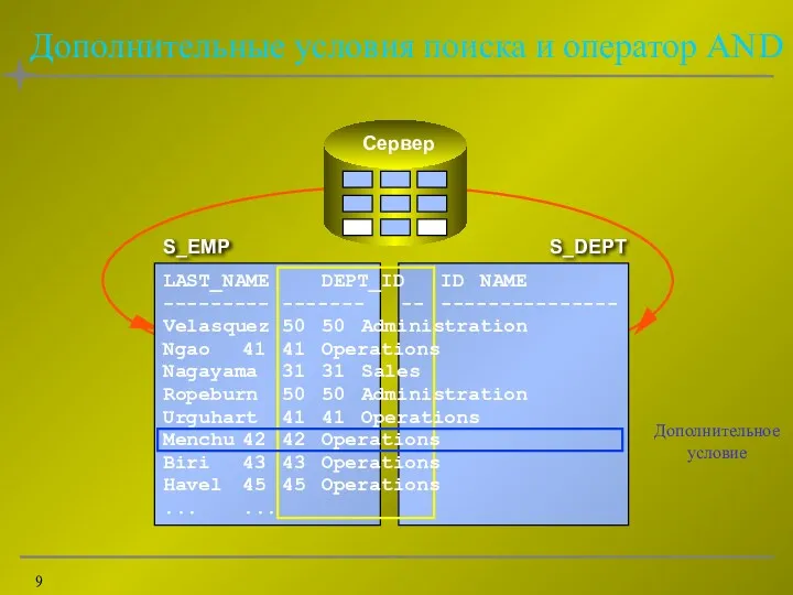 Дополнительные условия поиска и оператор AND S_EMP S_DEPT LAST_NAME DEPT_ID ID NAME ---------