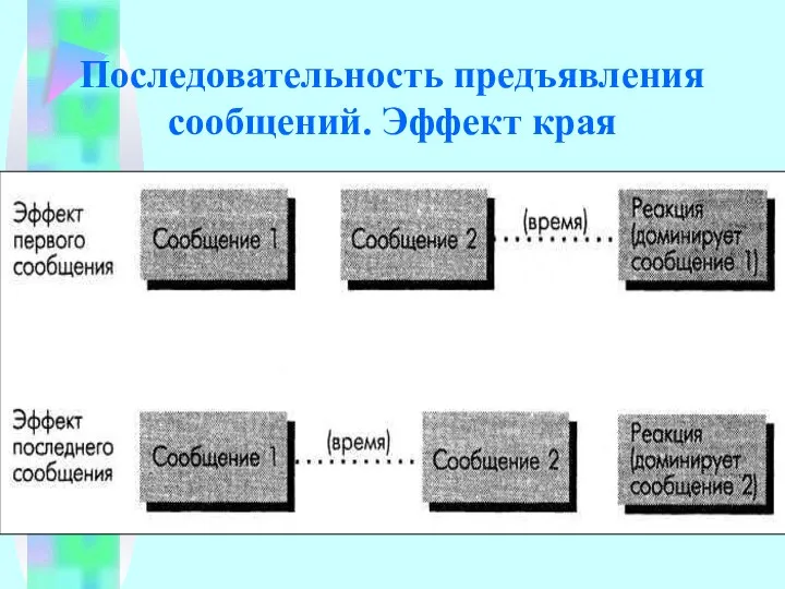 Последовательность предъявления сообщений. Эффект края