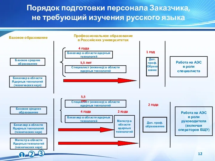 Порядок подготовки персонала Заказчика, не требующий изучения русского языка Базовое