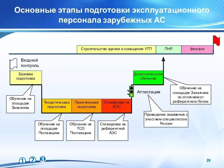Основные этапы подготовки эксплуатационного персонала зарубежных АС ПНР Строительство здания