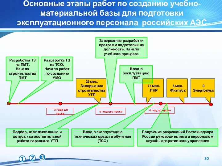 Основные этапы работ по созданию учебно-материальной базы для подготовки эксплуатационного