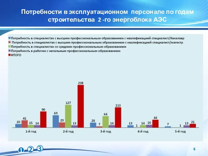 Потребности в эксплуатационном персонале по годам строительства 2 -го энергоблока АЭС