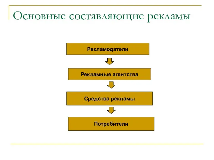 Основные составляющие рекламы Рекламодатели Рекламные агентства Средства рекламы Потребители