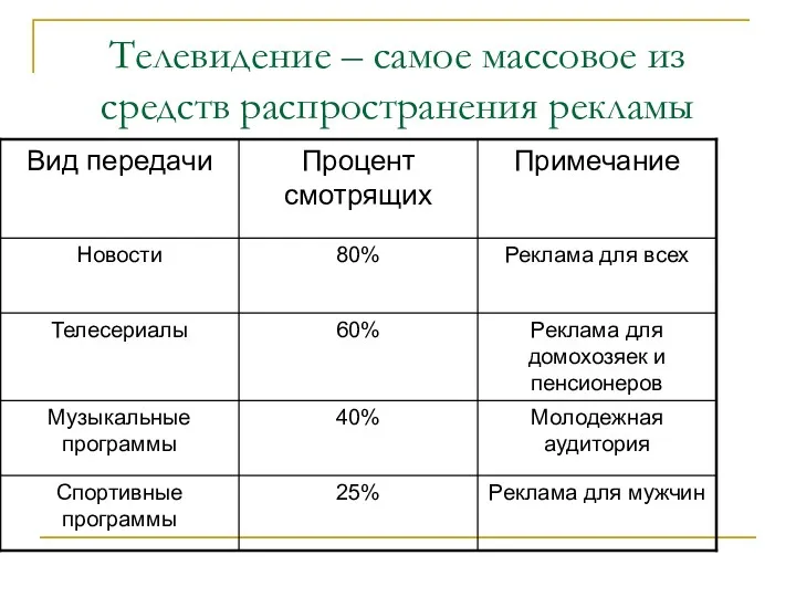 Телевидение – самое массовое из средств распространения рекламы