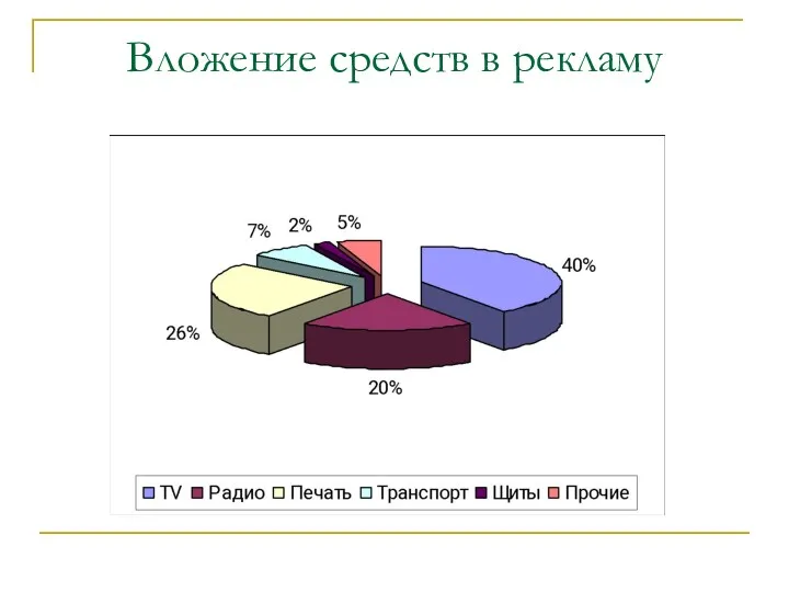 Вложение средств в рекламу