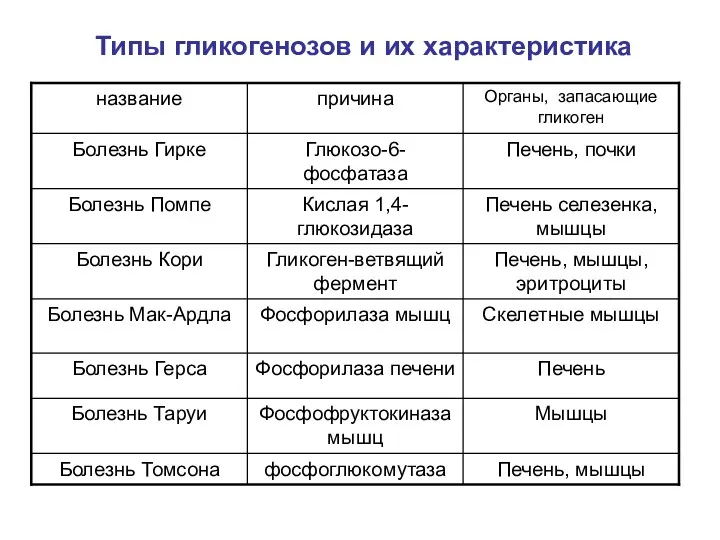 Типы гликогенозов и их характеристика