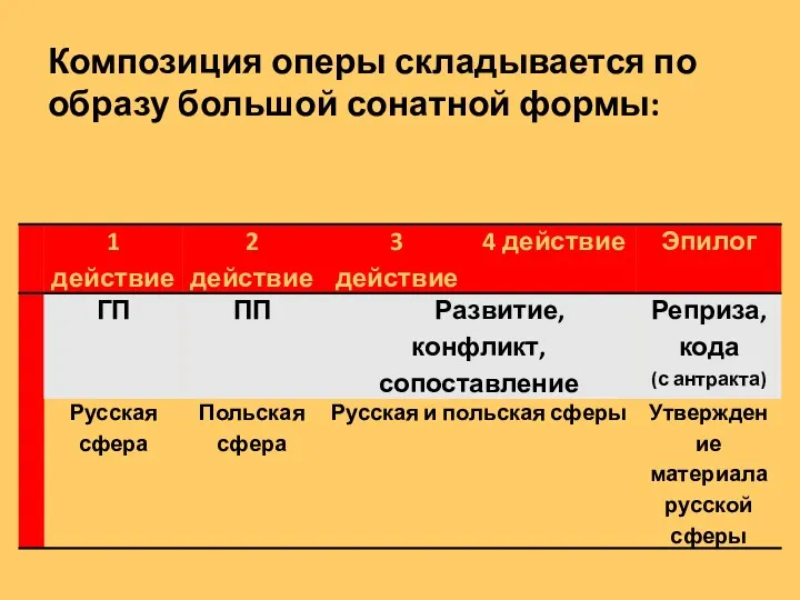 Композиция оперы складывается по образу большой сонатной формы: