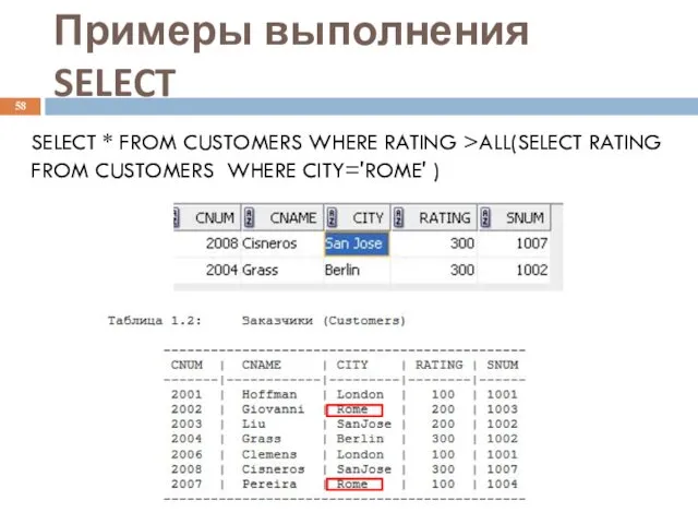 Примеры выполнения SELECT SELECT * FROM CUSTOMERS WHERE RATING >ALL(SELECT RATING FROM CUSTOMERS WHERE CITY='ROME' )