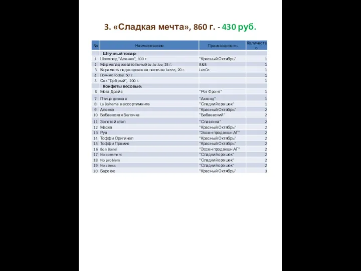 3. «Сладкая мечта», 860 г. - 430 руб.