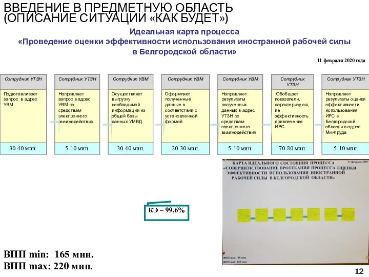 Идеальная карта процесса «Проведение оценки эффективности использования иностранной рабочей силы в Белгородской области»