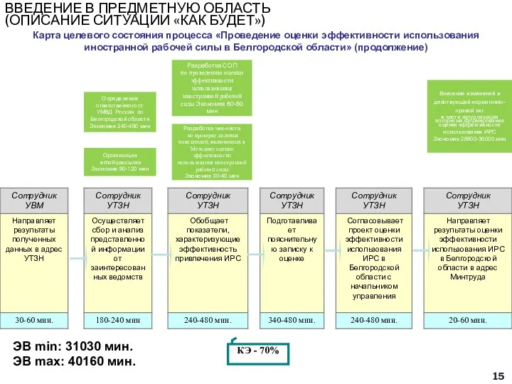 Карта целевого состояния процесса «Проведение оценки эффективности использования иностранной рабочей силы в Белгородской