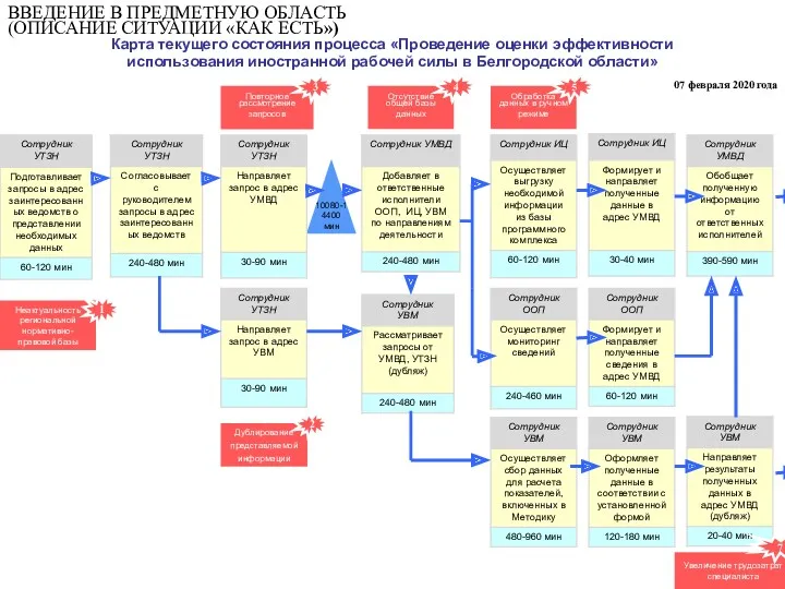 Карта текущего состояния процесса «Проведение оценки эффективности использования иностранной рабочей силы в Белгородской