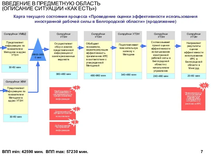 Карта текущего состояния процесса «Проведение оценки эффективности использования иностранной рабочей силы в Белгородской
